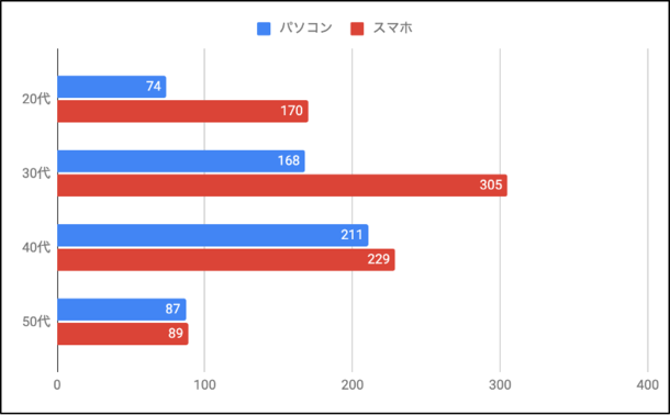 年代別グラフ