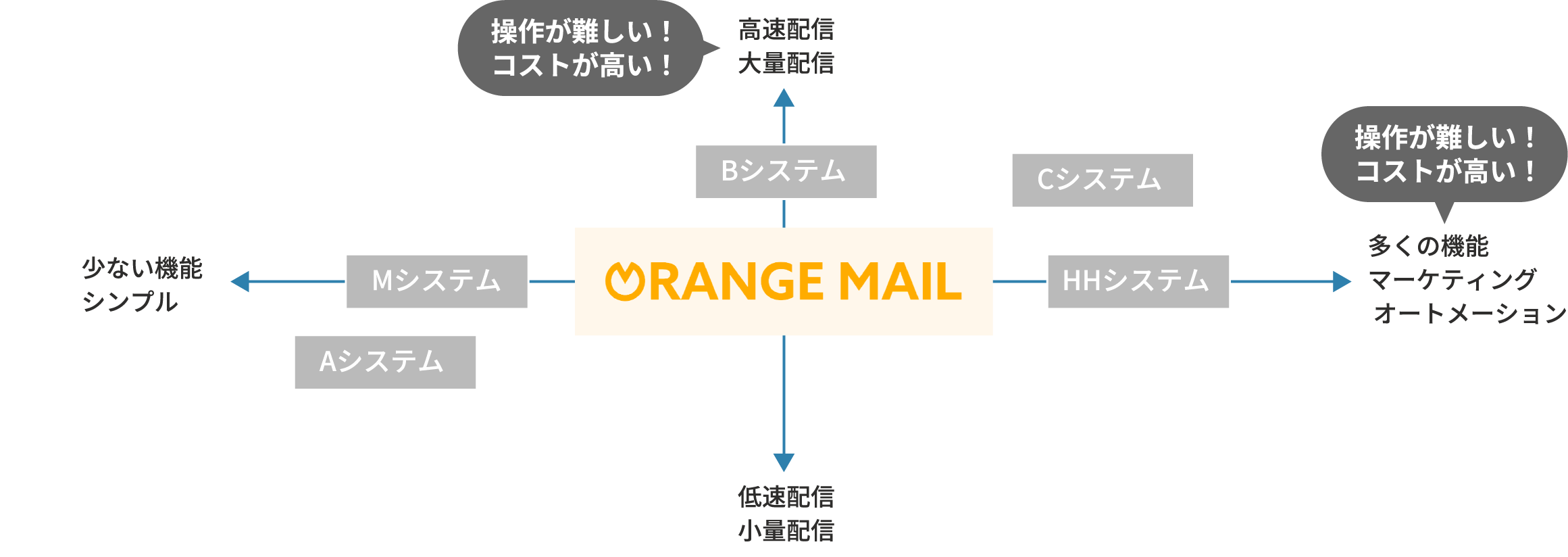 オレンジメールは適正なコストでやりたいことができる「ちょうどいいシステム」