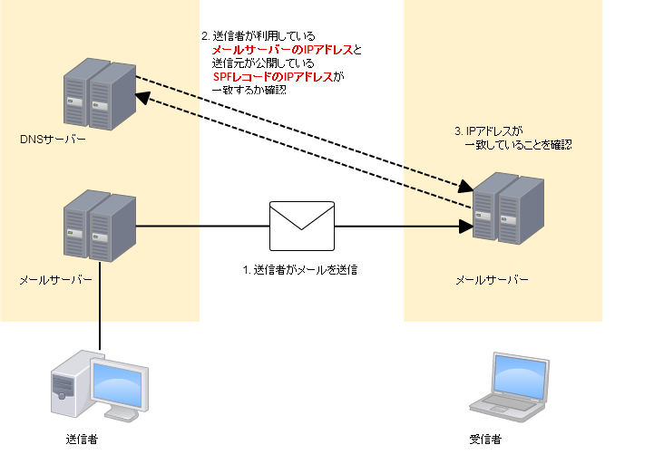 SPF認証とはメール受信前に迷惑メールかを検査する仕組みの一つ