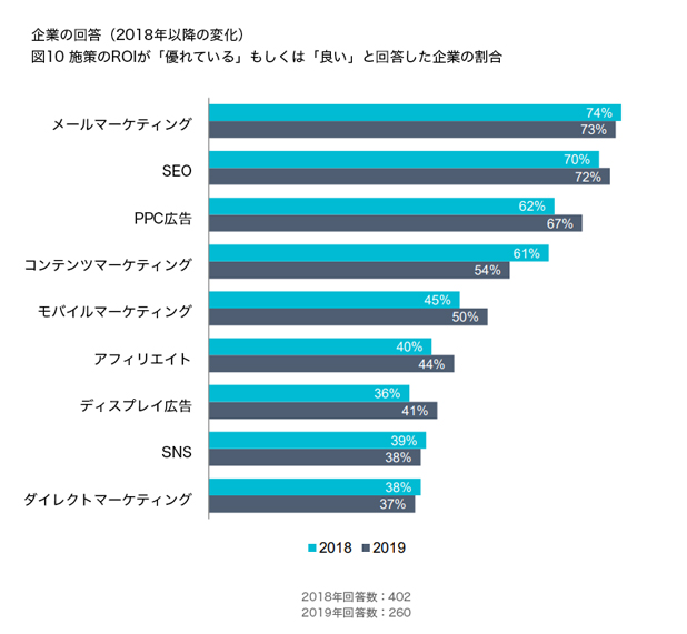 施策のROIが「優れている」もしくは「良い」と回答した企業の割合
