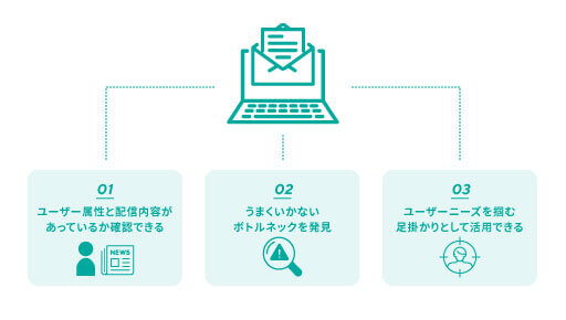 メルマガ配信後の検証からわかる3つのこと