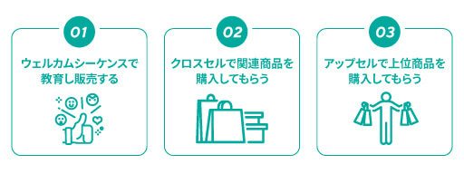 ステップメールを使ったマーケティング戦略