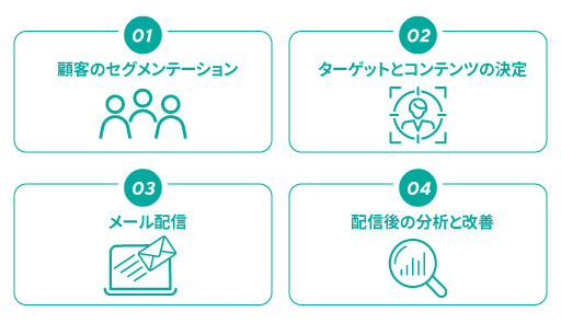 セグメント配信のやり方