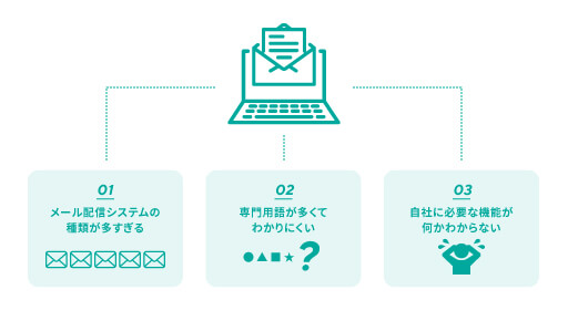 メール配信システムを選ぶのが難しかった3つの理由はメール配信システムの種類が多すぎる 専門用語が多くてわかりにくい 自社に必要な機能が何かわからない