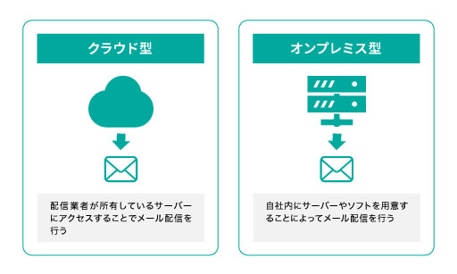 メール配信システムとは大量かつ高速に一斉送信するシステム