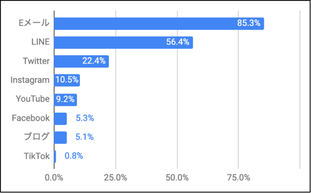 受け取りメディア