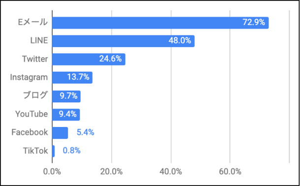 読んでいるメディア
