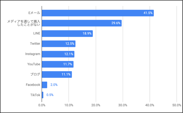 購入するメディア