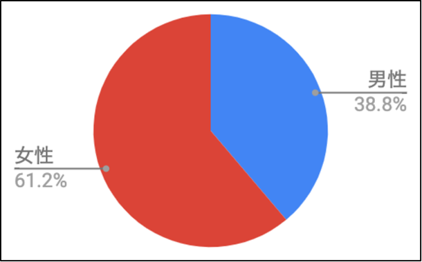 インスタグラムの男女比