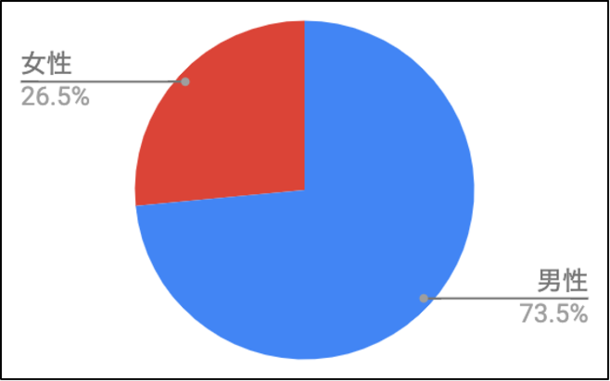 ユーチューブの男女比