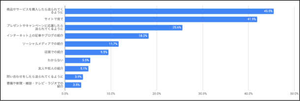 読むきっかけのグラフ