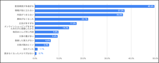 読まなくなった理由
