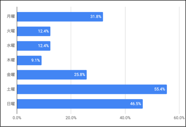 メルマガをよく読む曜日
