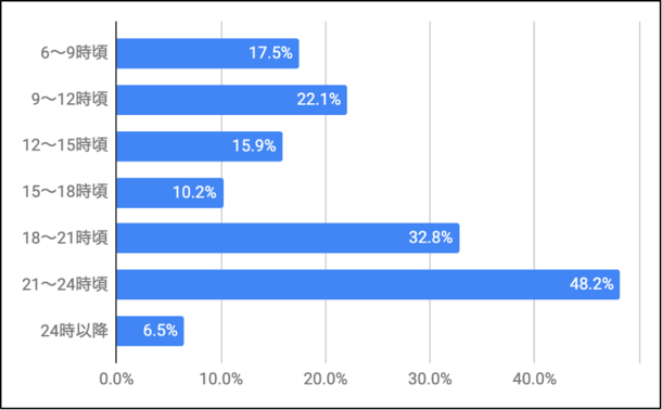 メルマガをよく読む時間帯