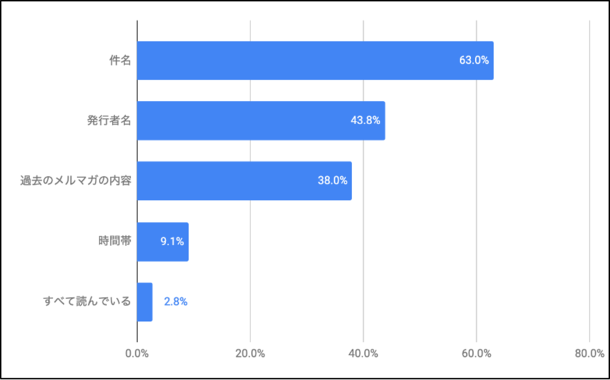 読む読まないの理由