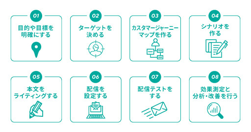 ステップメールの作り方・配信方法