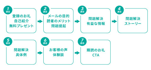 ステップメールのシナリオ例文・構成テンプレート