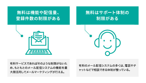 メール配信システム・メルマガ スタンドとは?無料と有料の違いは、無料の場合機能や配信料・登録件数の制限があるうえ、サポート体制にも限りがある。